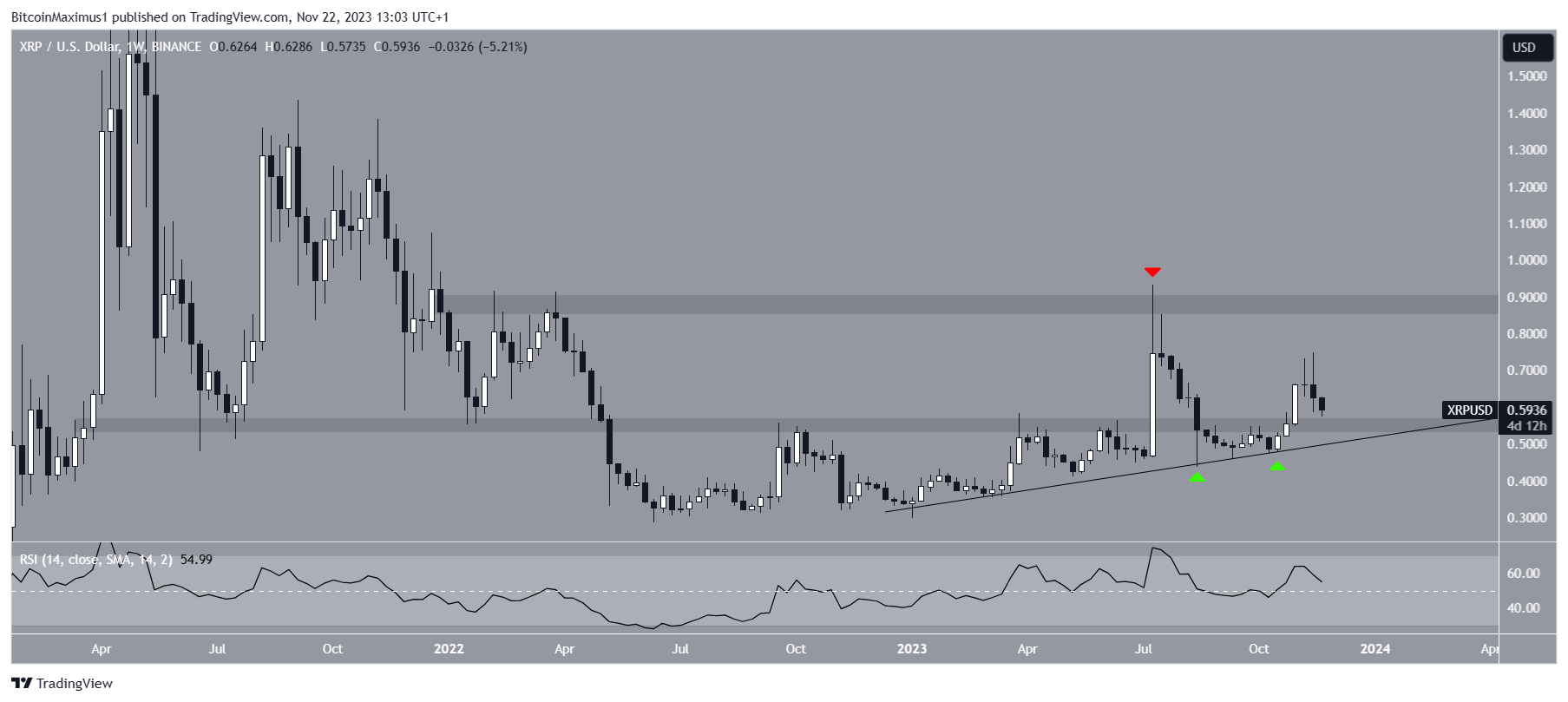 XRP Long-Term Movement