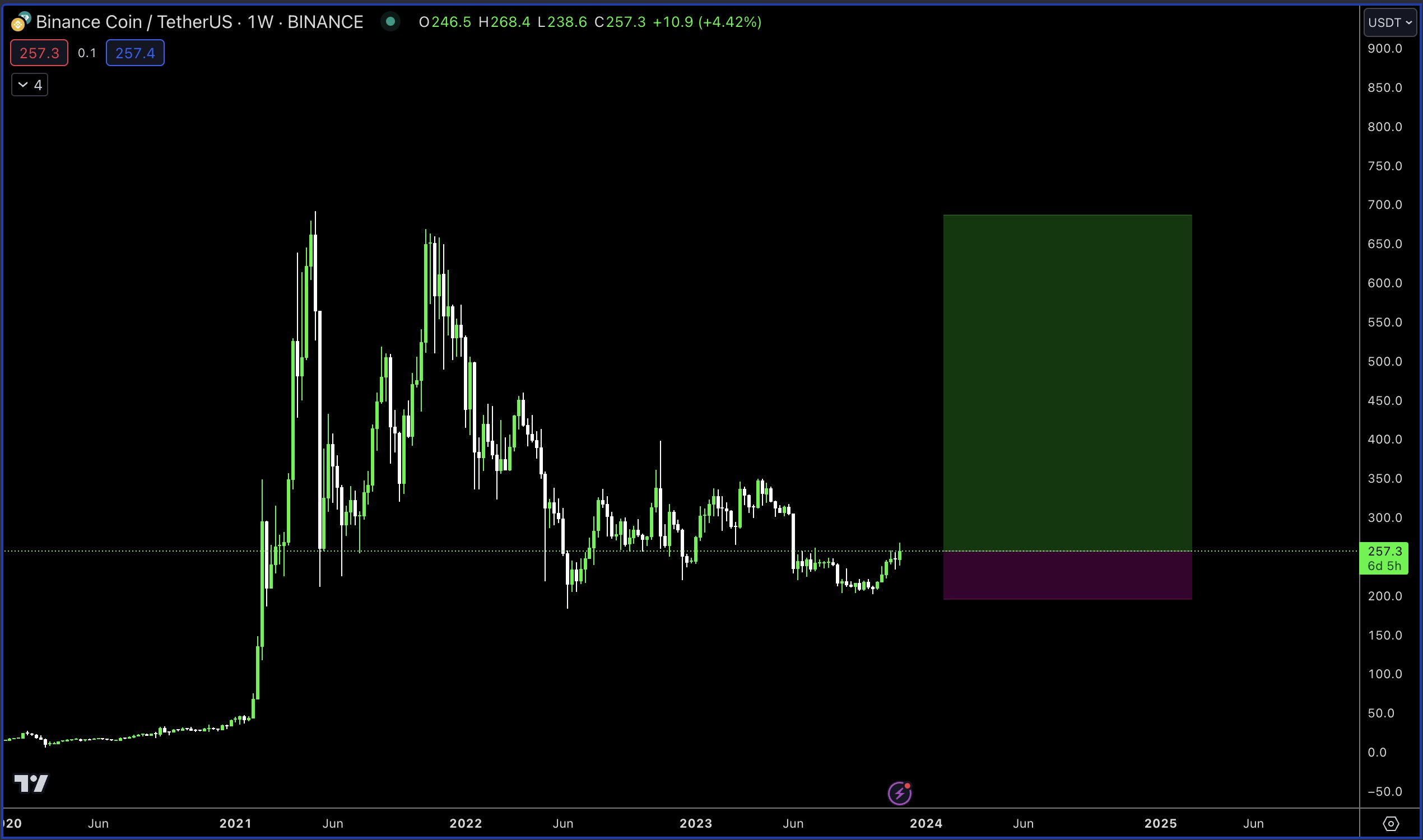 BNB Price Increase