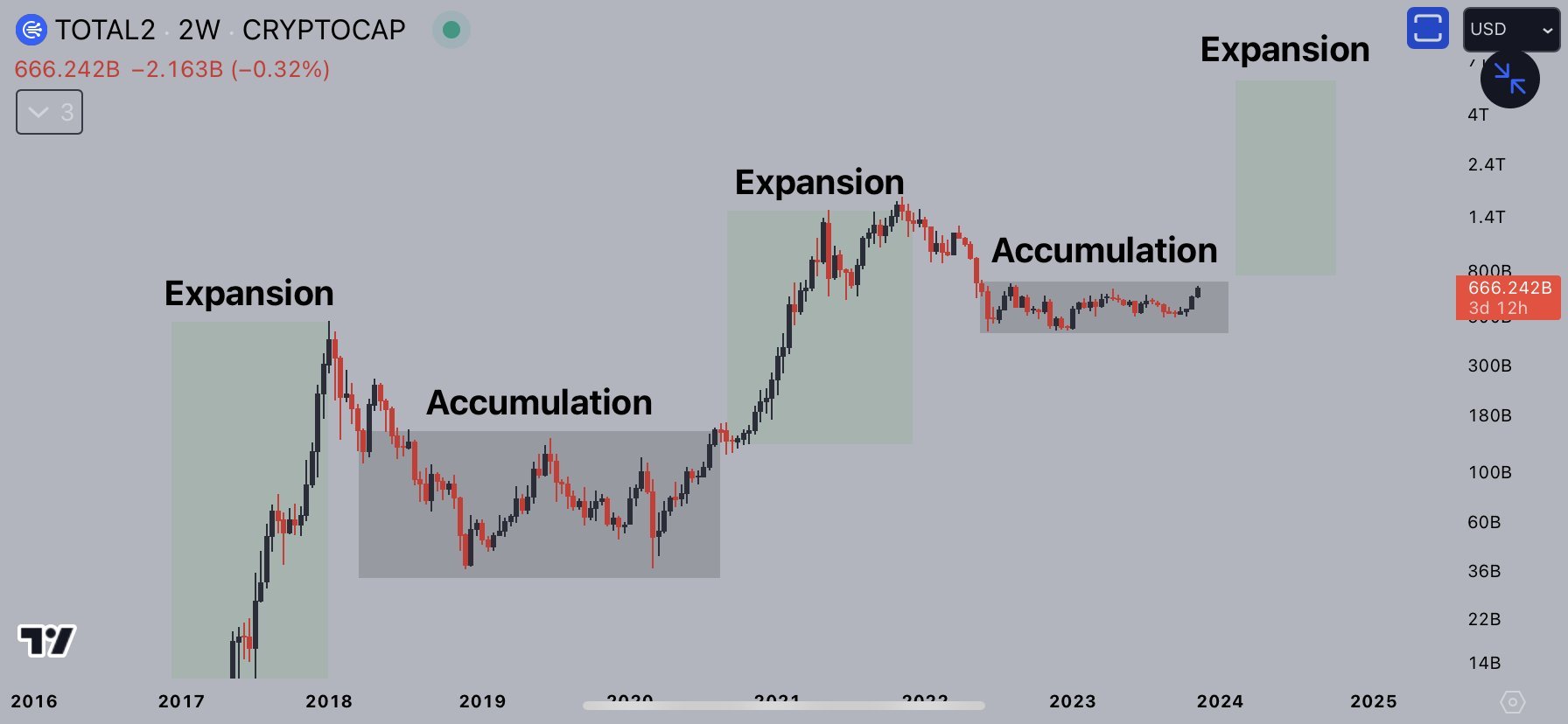 Totale marktkapitalisatie van altcoins. Bron: X/@CryptoJelleNL