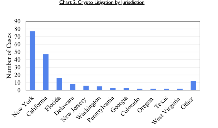 New York and California lead crypto litigation