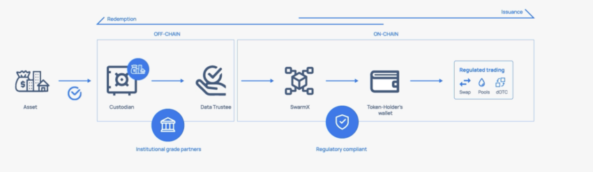 Tokenized Assets Swam
