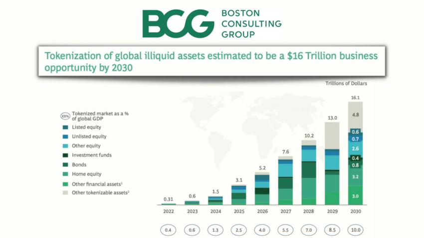 Tokenization of global illiquid assets is estimated to reach $16 trillion by 2030. Boston Consulting Group