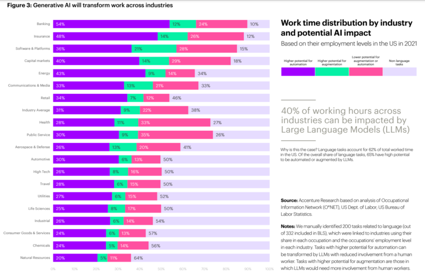 Generative AI work time distribution by industry. Source: World Economic Forum