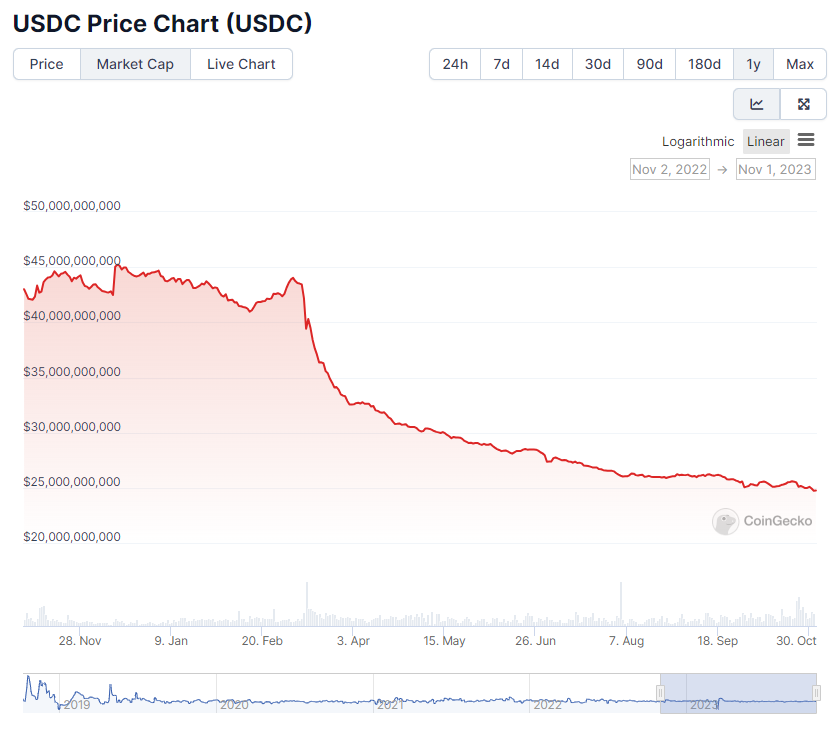 Circle USDC Market Cap. Source: CoinGecko