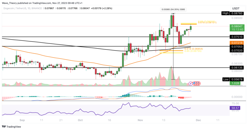 Dogecoin (DOGE) Price Chart.