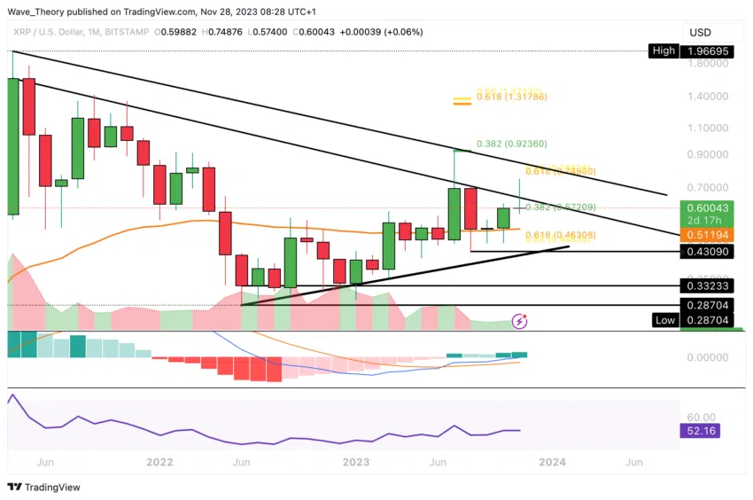 Ripple (XRP) Price Chart.
