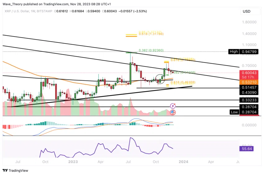 Ripple (XRP) Price Chart.