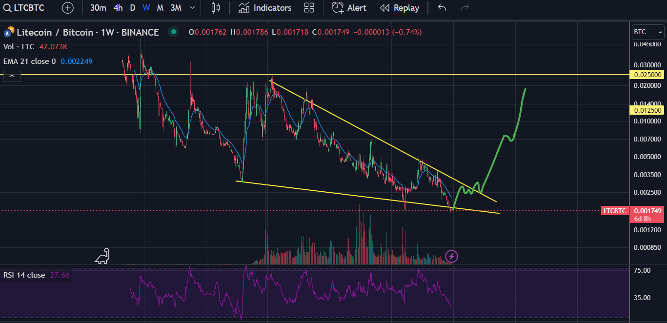 Litecoin Bitcoin Breakout
