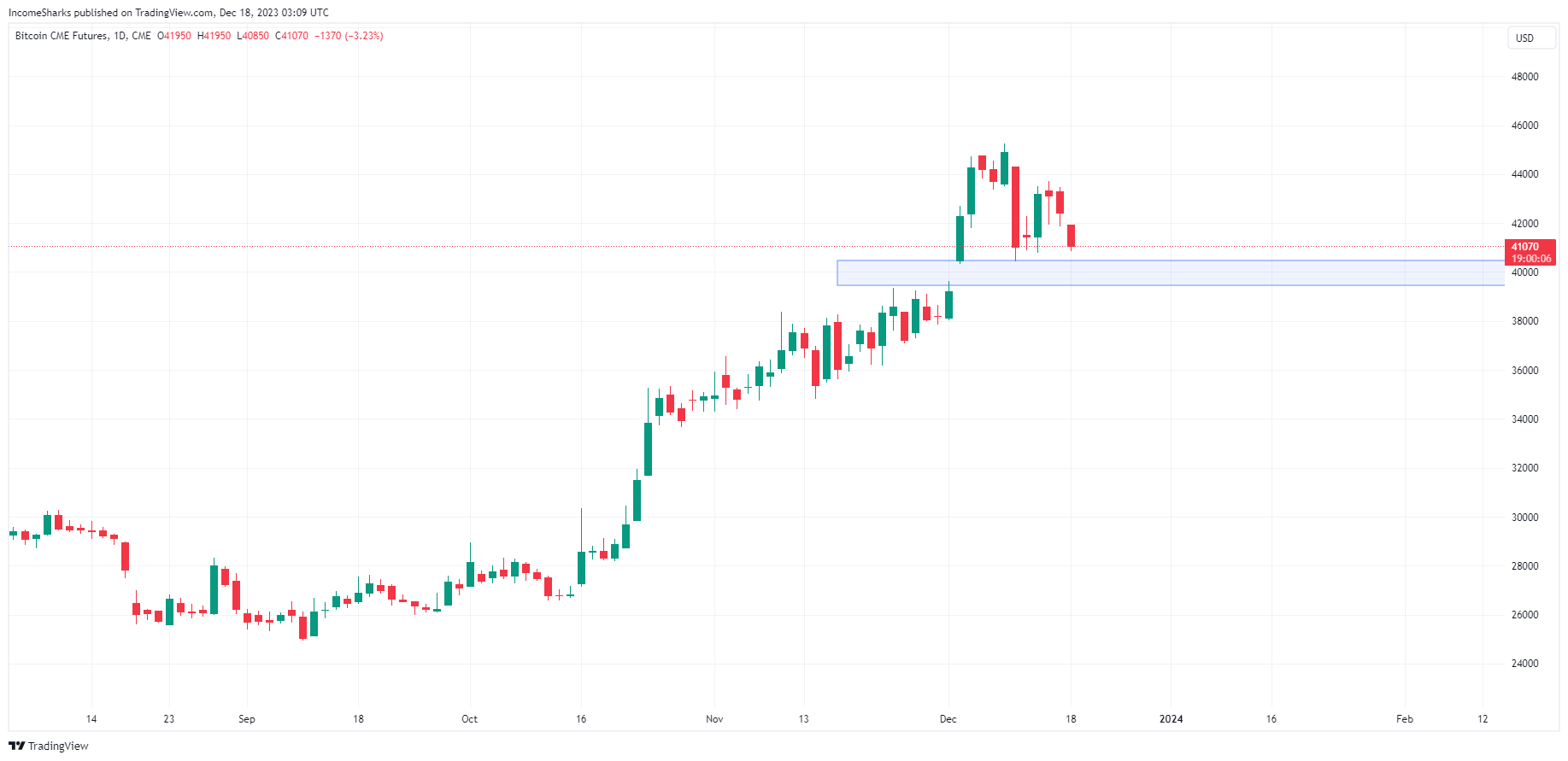 Bitcoin (BTC) Price Movement