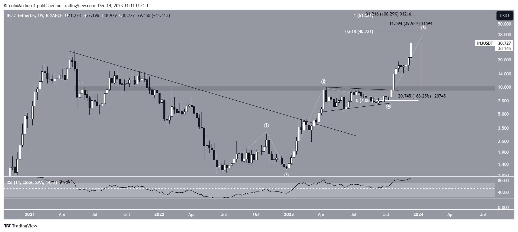 INJ Price Prediction