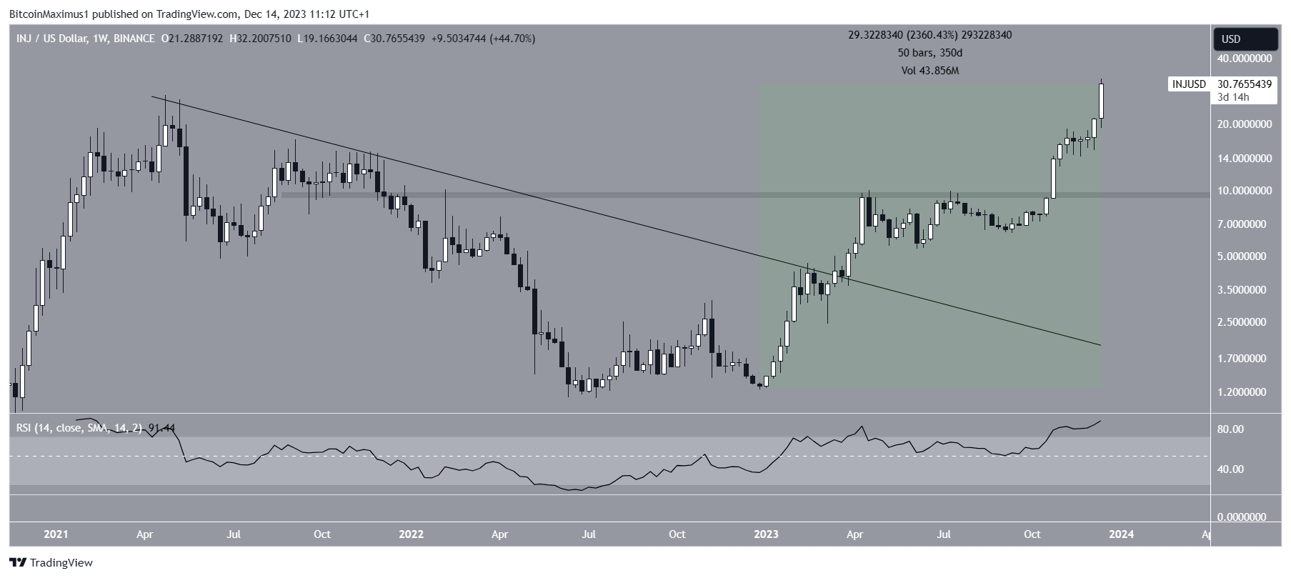INJ Price Movement