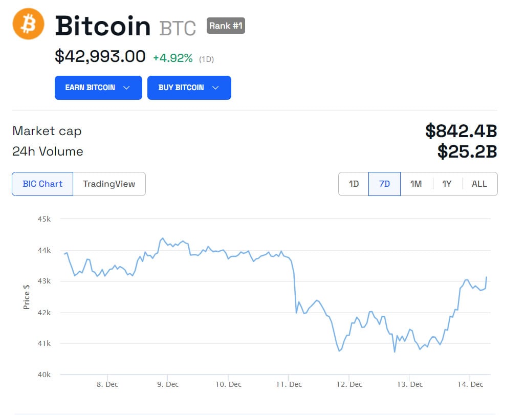BTC/USD 1 week. Source: BeInCrypto