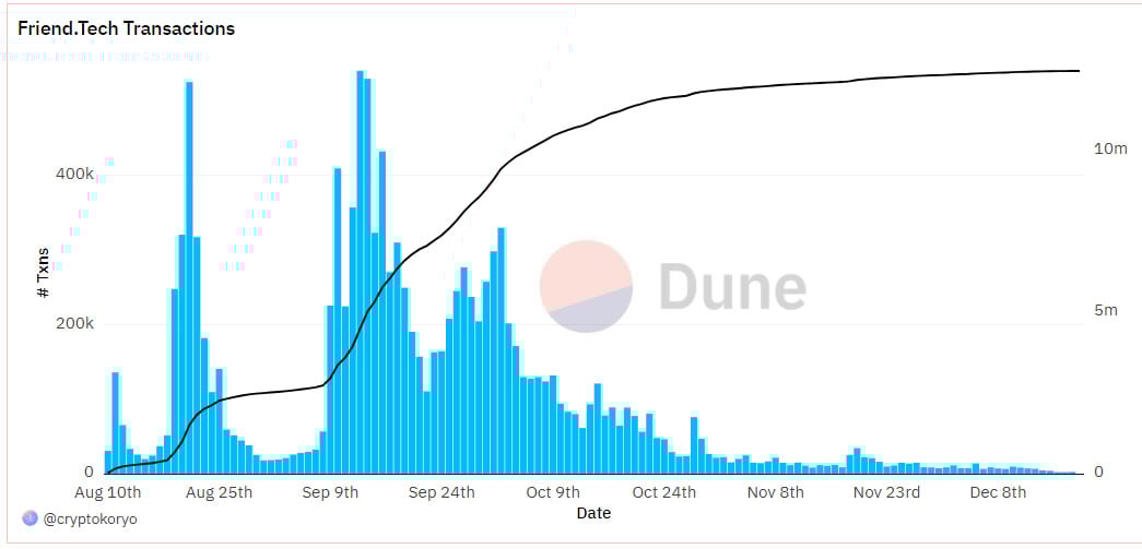 Friend Tech daily transactions. Source: Dune Analytics