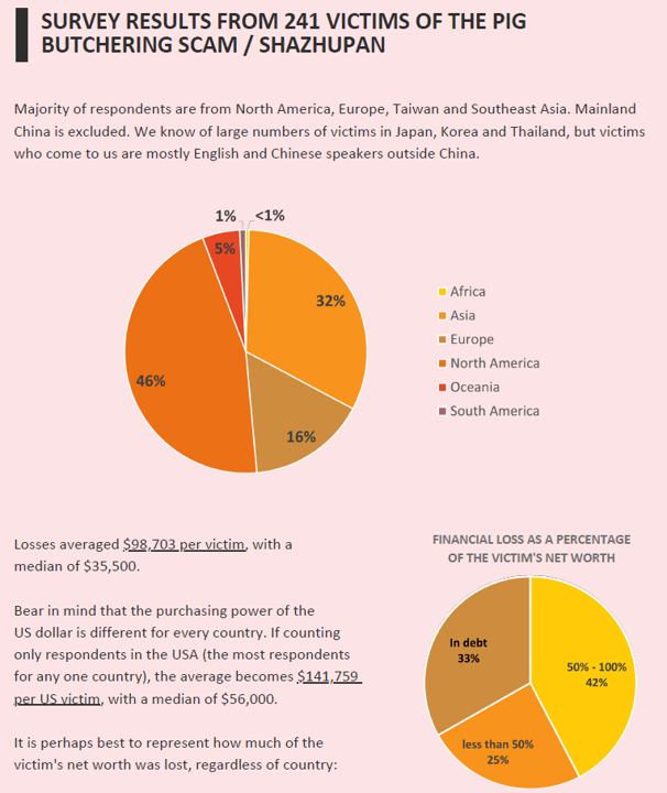 Survey from 241 crypto pig butchering scams. Source: GA-SO