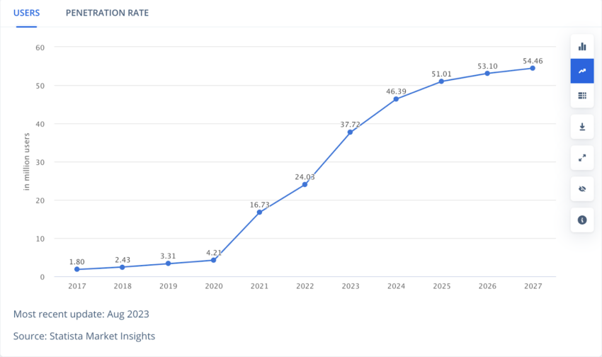 Brazil crypto users. Source: Statista