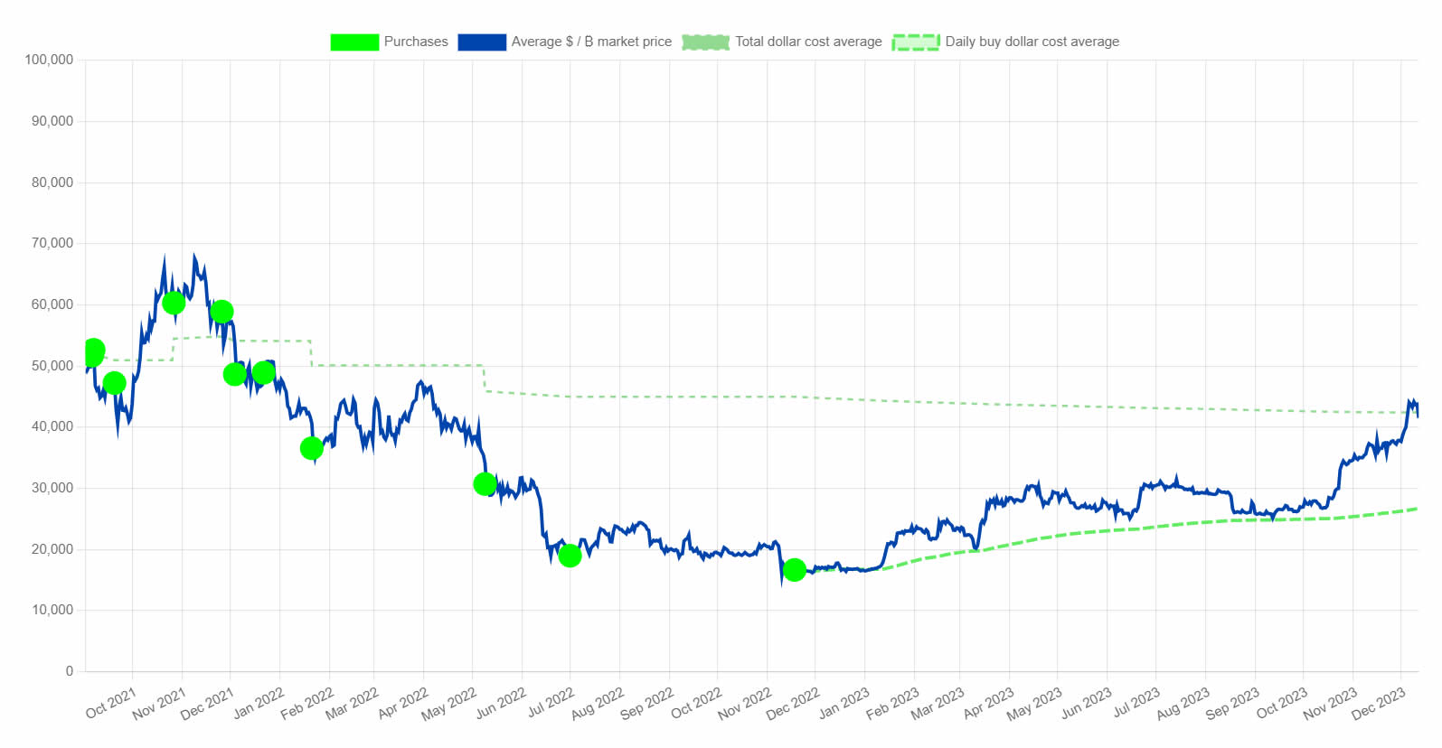 El Salvador BTC holdings. Source: NayibTracker