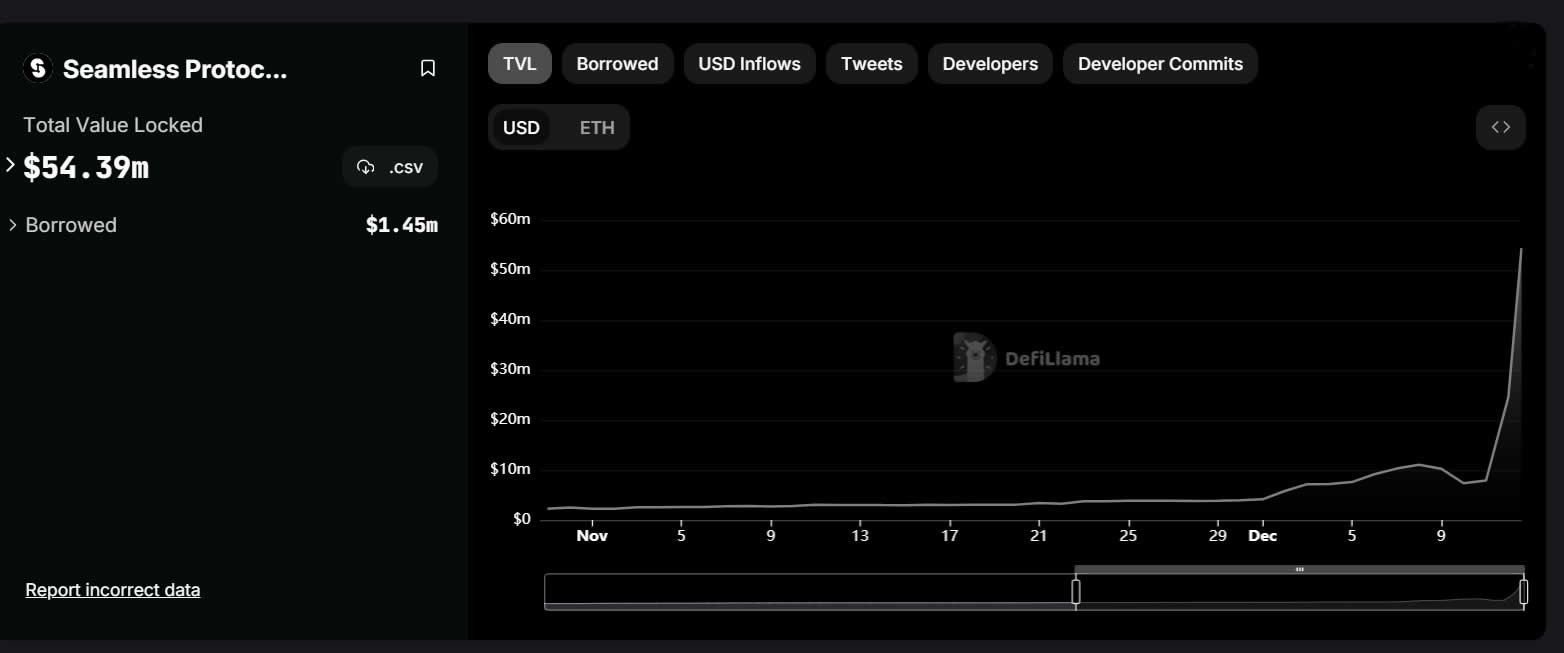 Seamless Protocol TVL. Source: Defillama