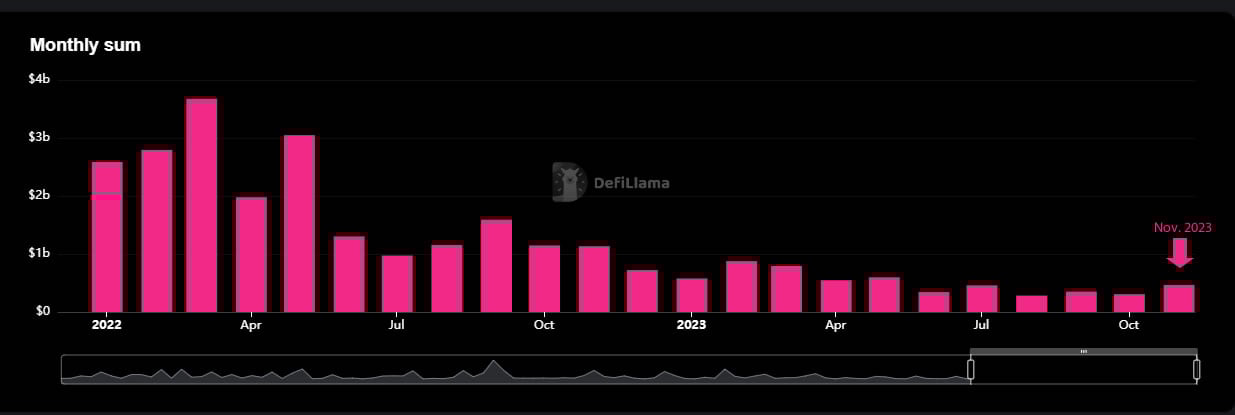 Crypto venture fundraising. Source: Defillama