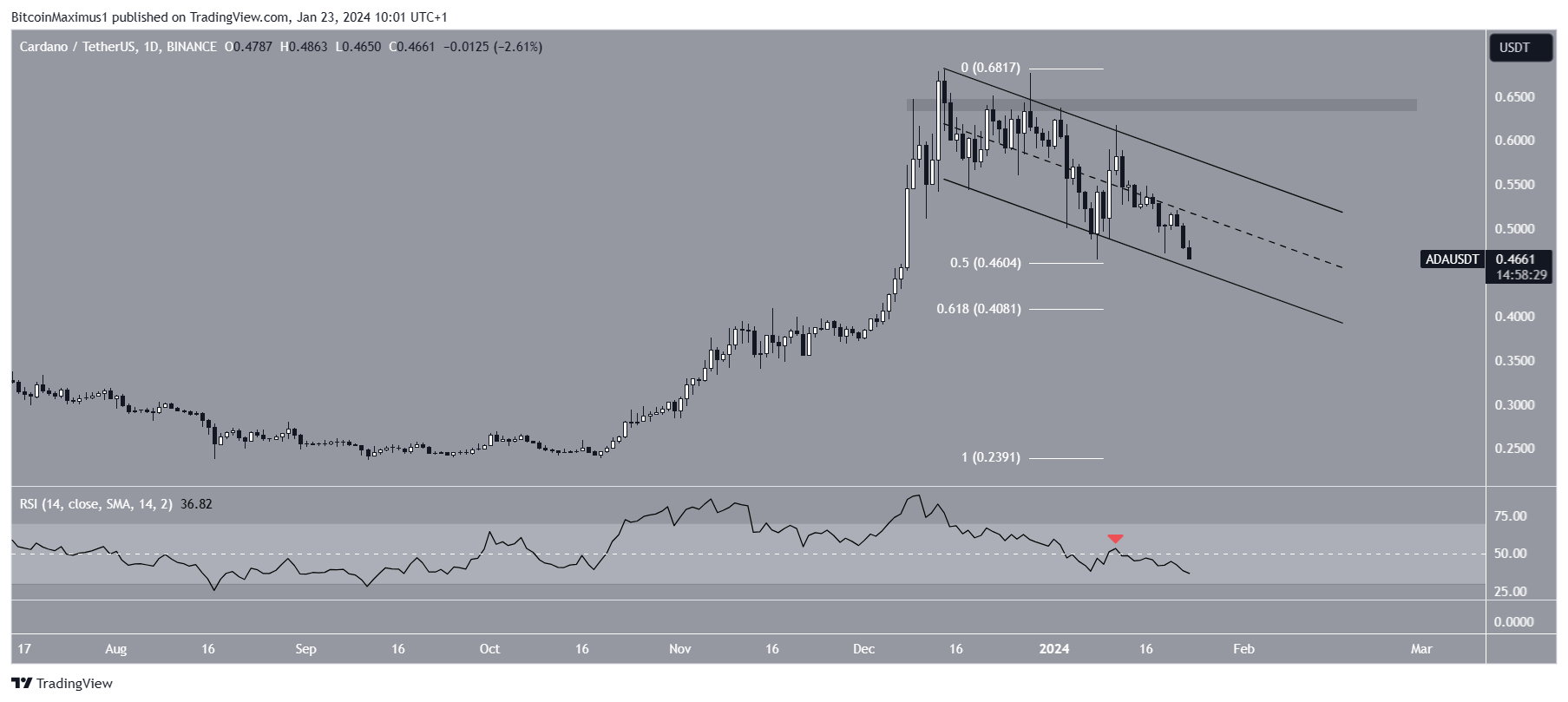 Cardano (ADA) Price Movement
