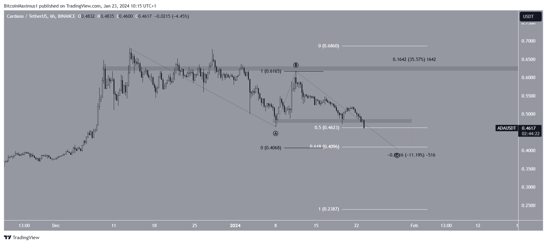 Cardano (ADA) Price Movement