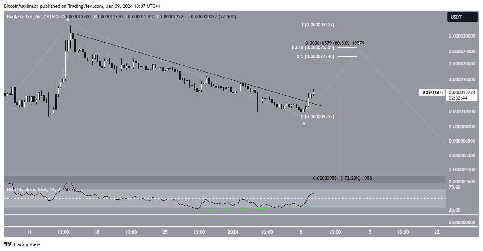 BONK Price Prediction