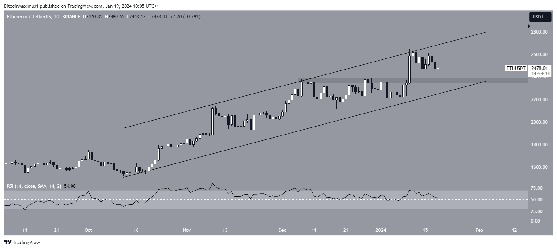 Ethereum (ETH) Price Movement