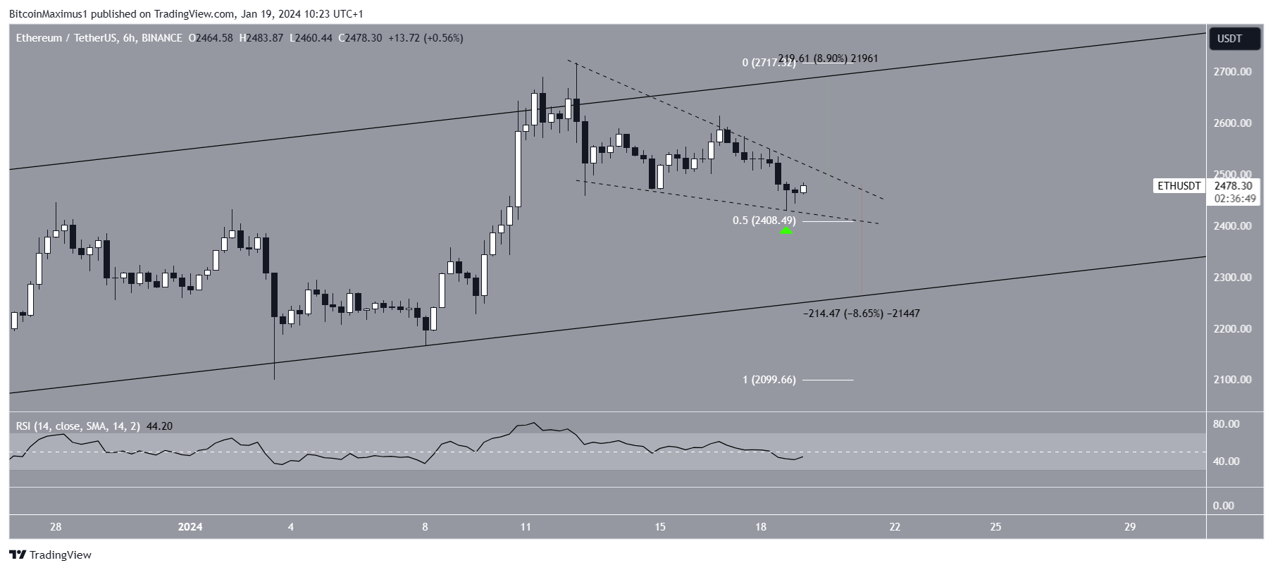 Ethereum (ETH) Short-Term Price