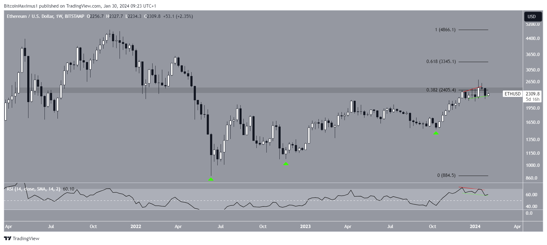 Ethereum (ETH) Price Movement