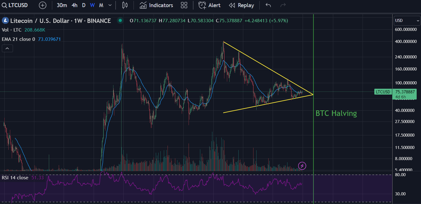 Litecoin (LTC) Weekly Price