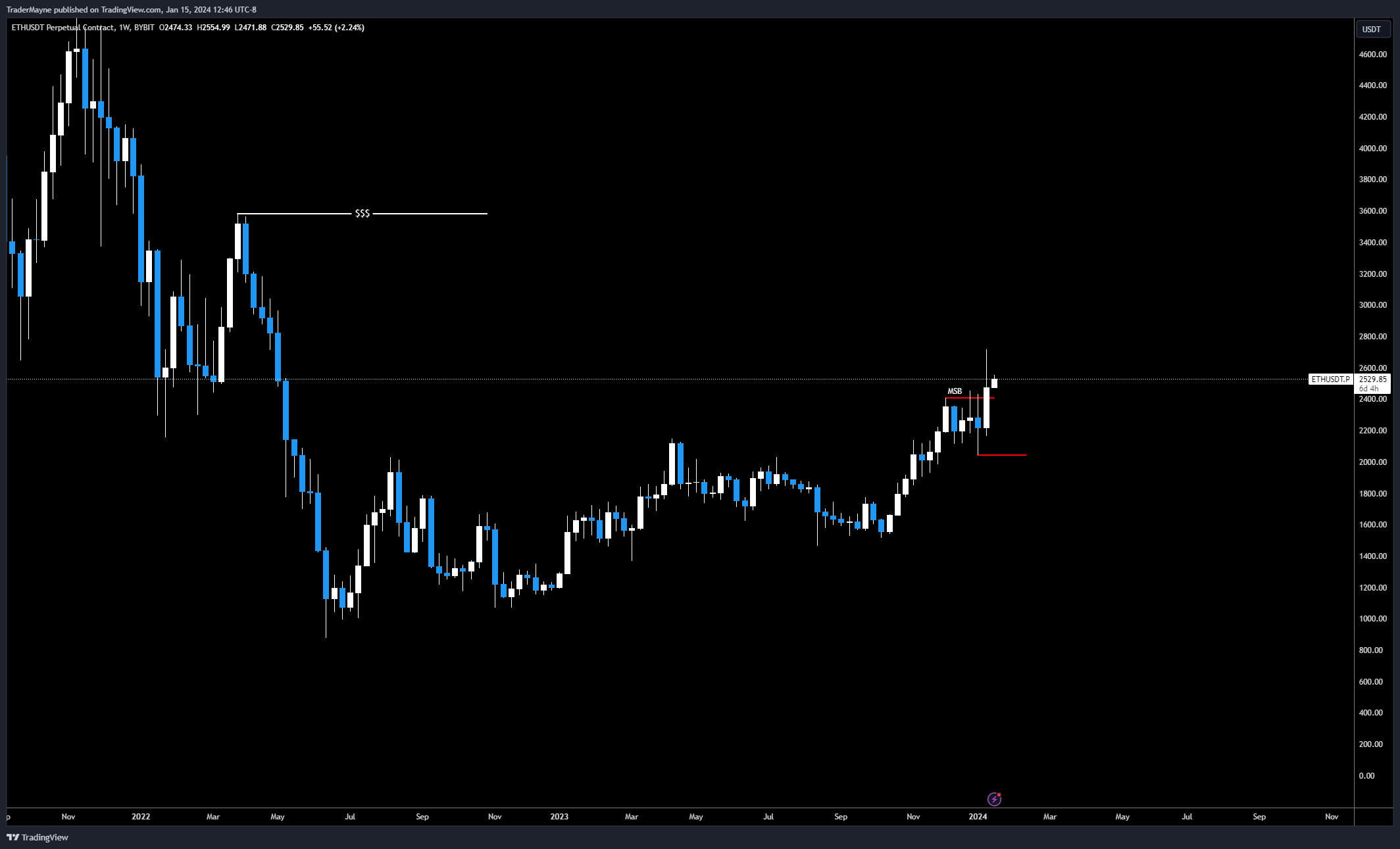 Ethereum (ETH) Price Movement