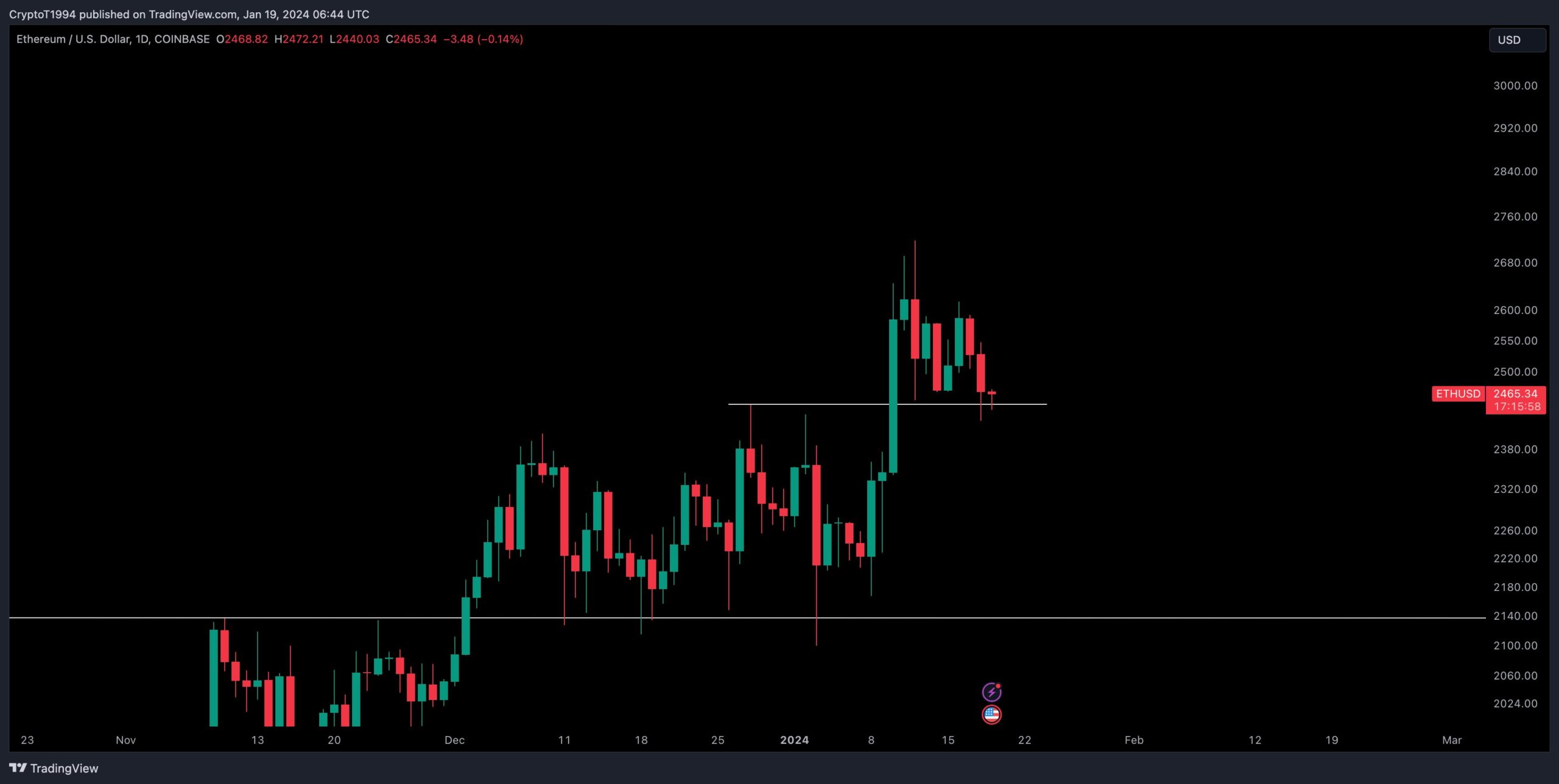 Ethereum (ETH) Price Movement