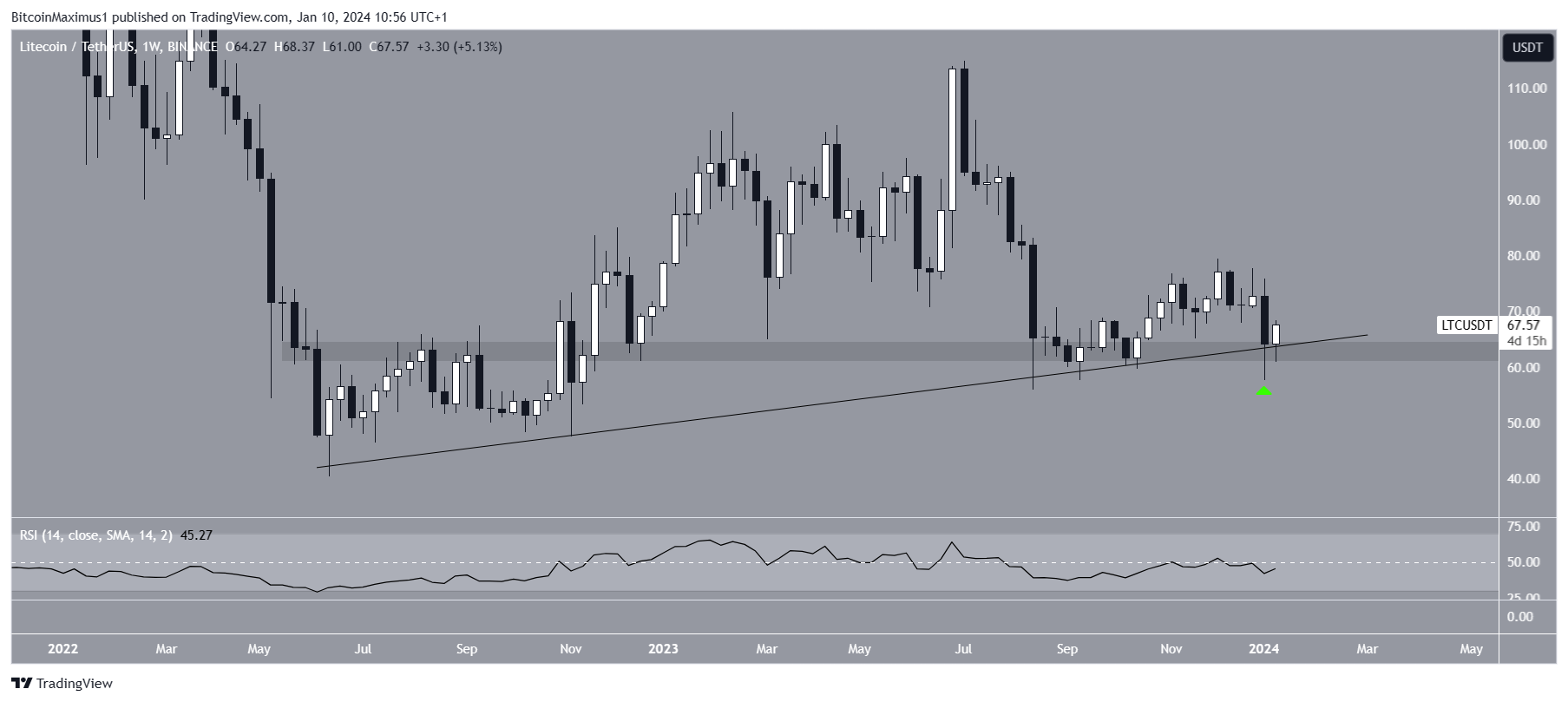 Litecoin (LTC) Price Movement