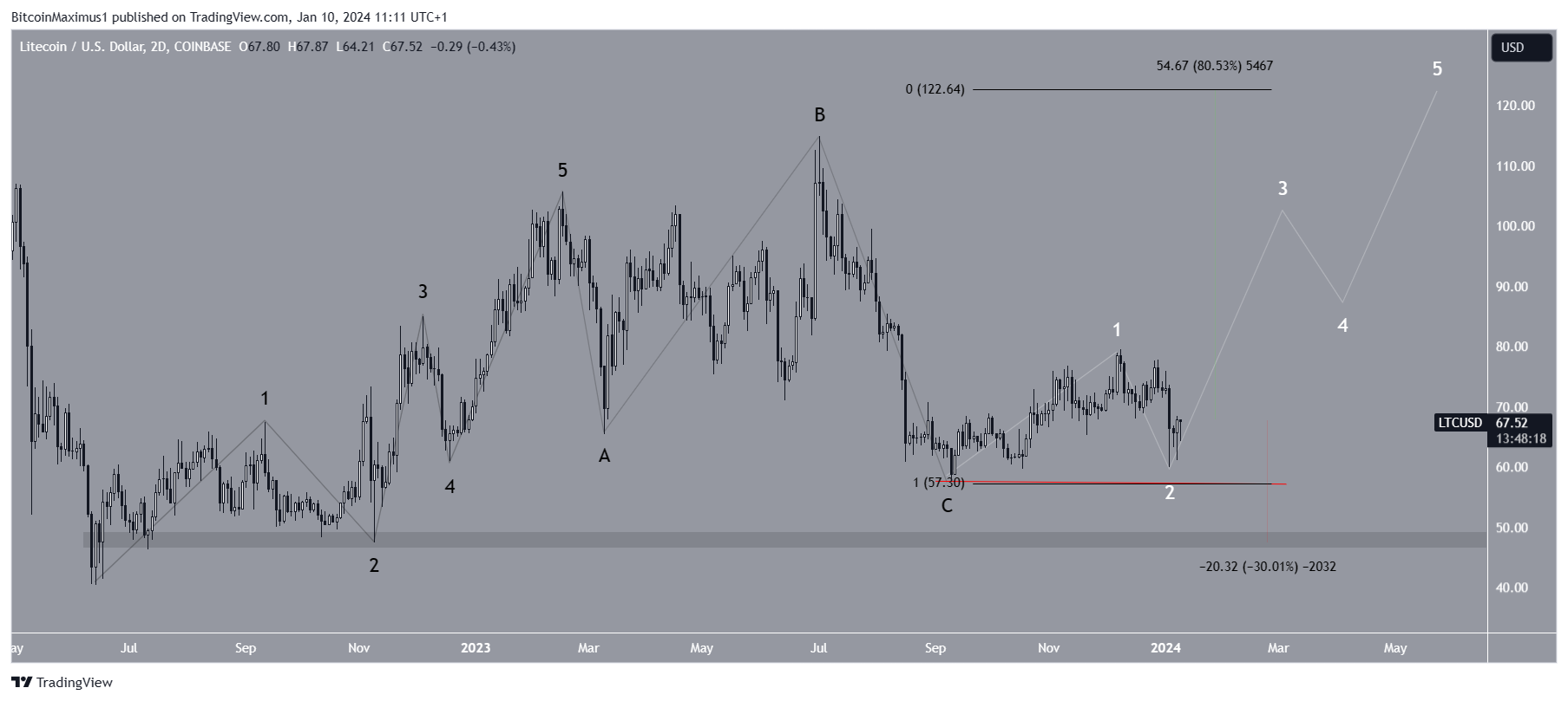Litecoin (LTC) Price Movement