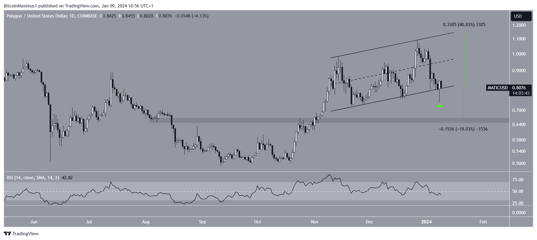 Polygon (MATIC) Price Bounce
