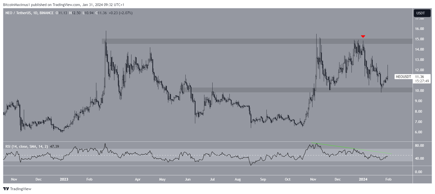 NEO Price Movement