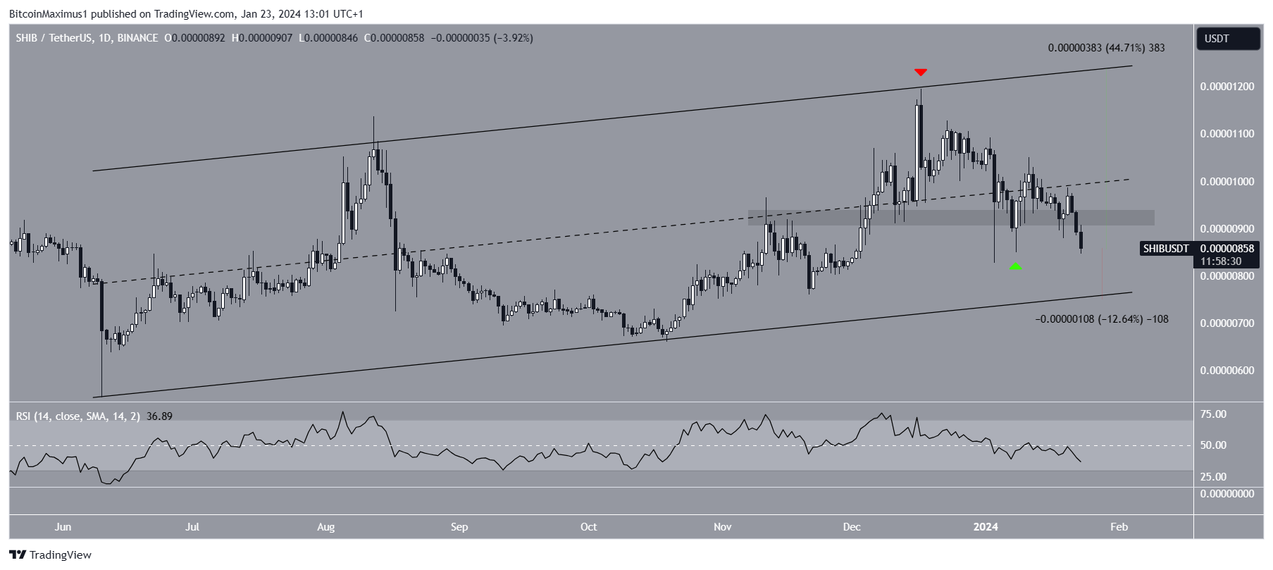 SHIB Price Prediction