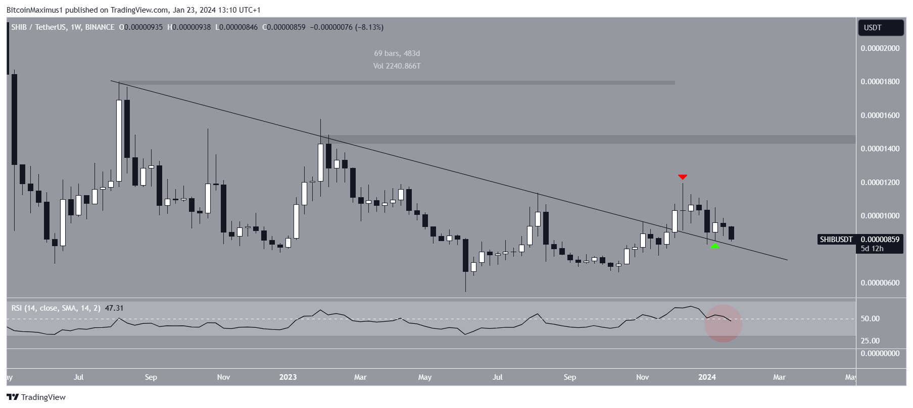 Shiba Inu (SHIB) Price Movement