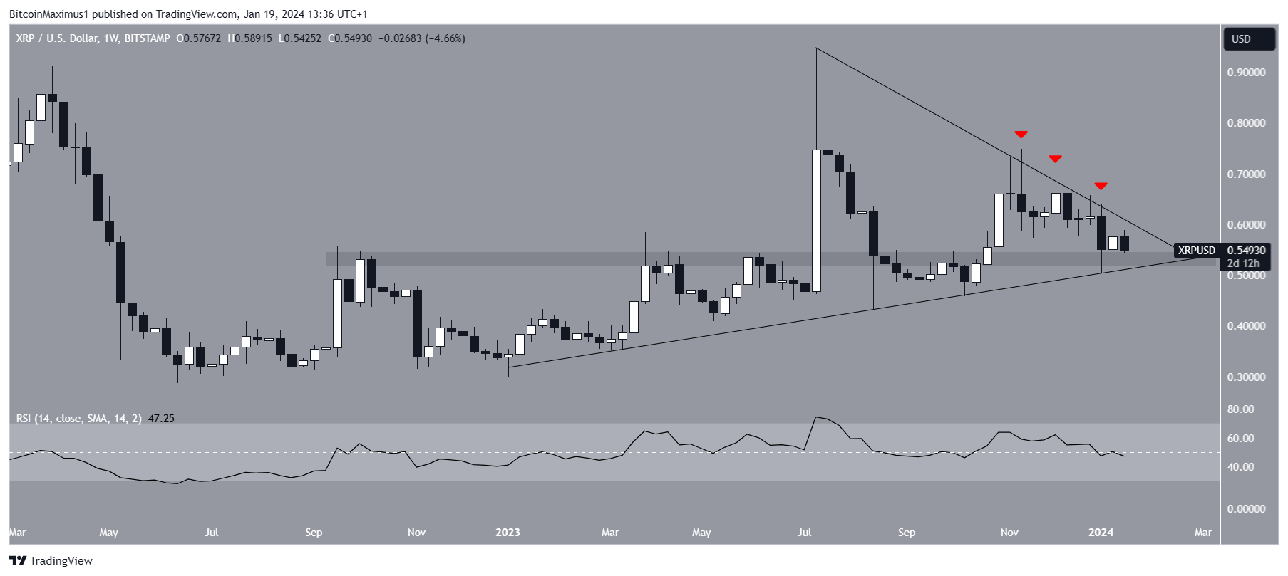 XRP Price Movement