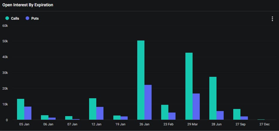 Bitcoin open interest by expiration. Source: Deribit