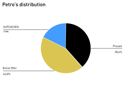 Venezuela Petro initial distribution model. Source: CryptoCompare