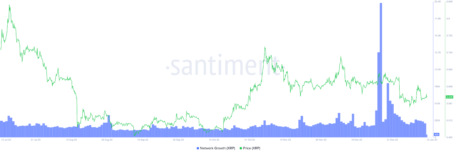 XRP Network Growth.