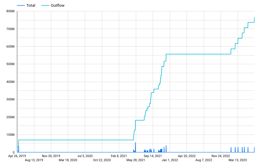 Outflows From 0x2f4ee Address