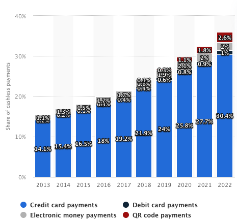 Ratio of Cashless Payments in Japan