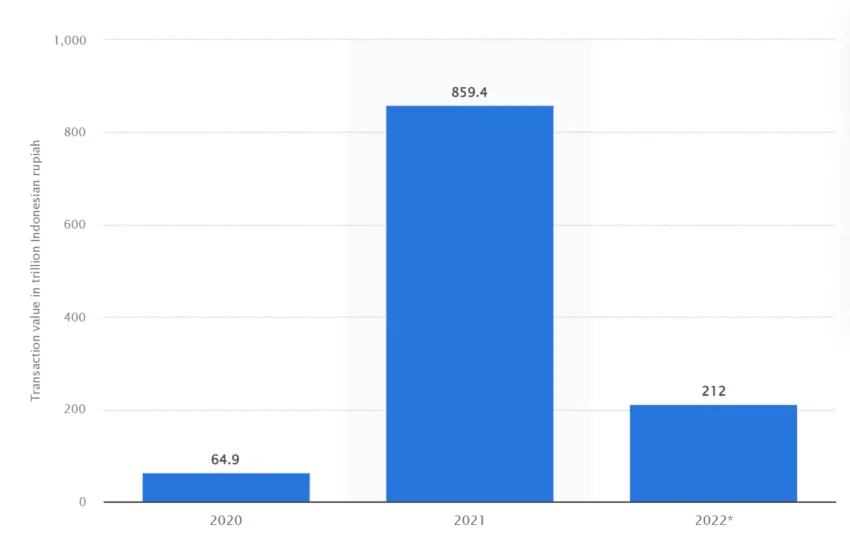 Value of crypto transactions in Indonesia, 2020-2022. Source Statista