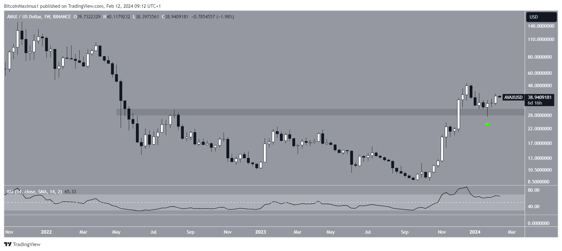 Avalanche (AVAX) Price Movement