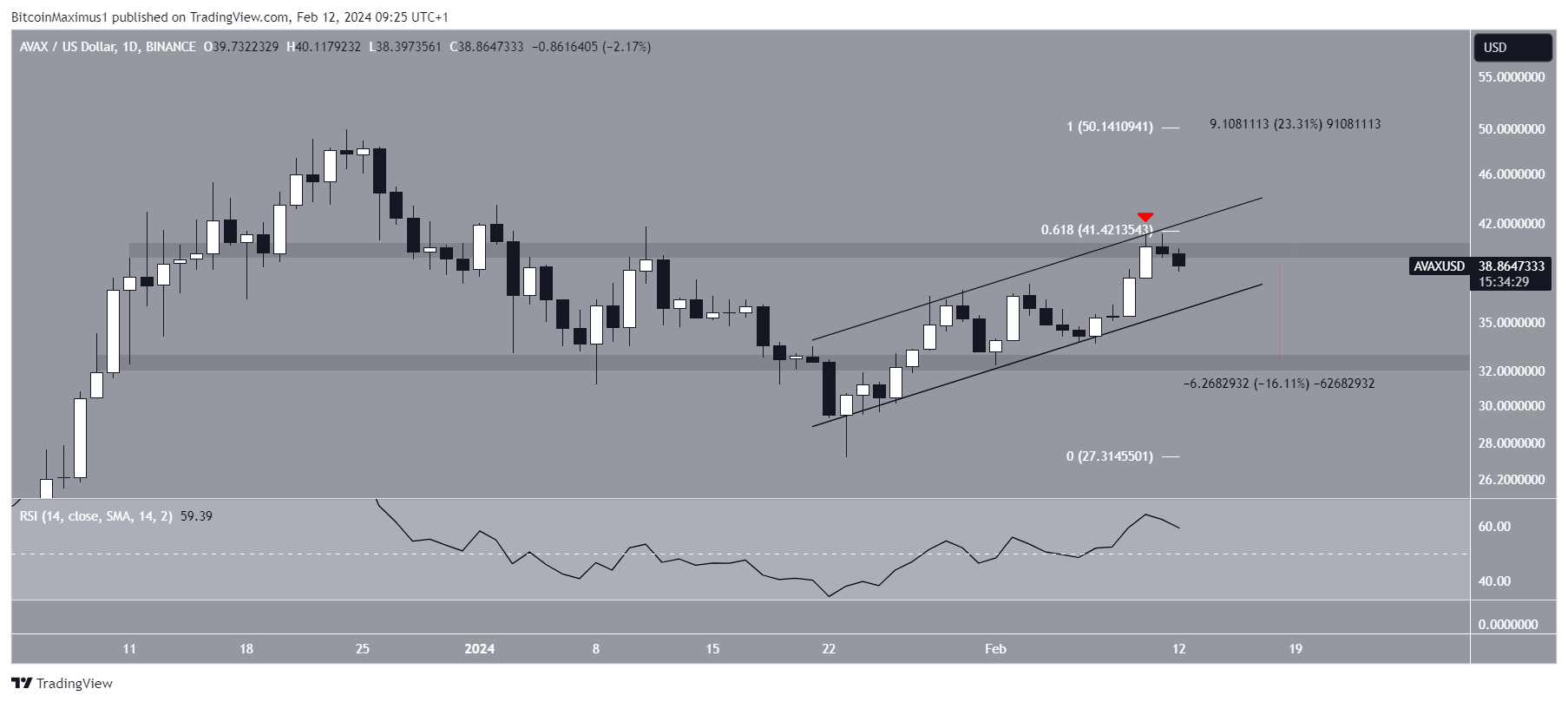 AVAX Price Prediction