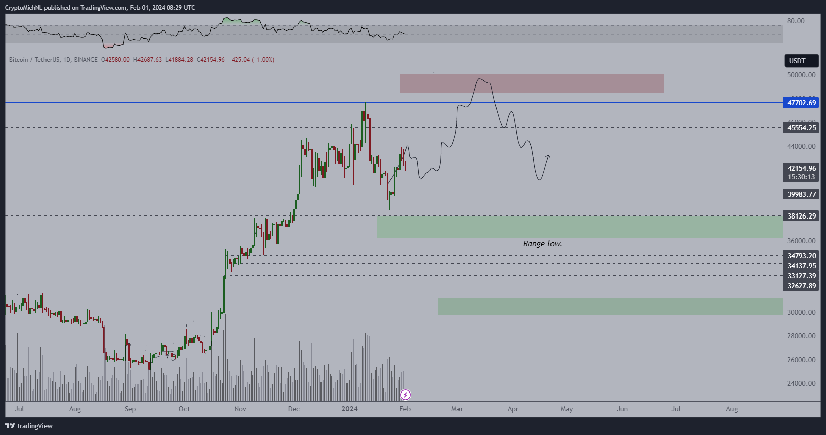 Bitcoin Price Movement