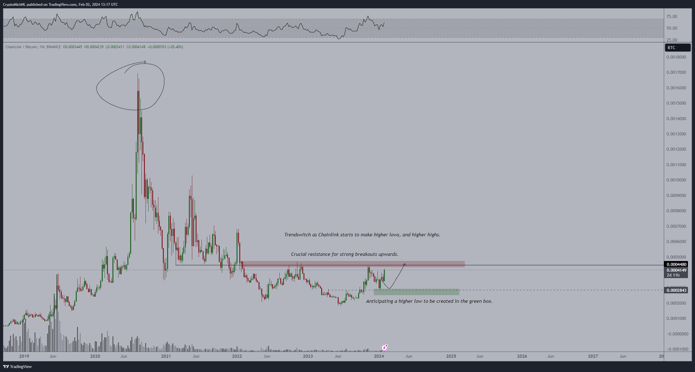 LINK Price Movement