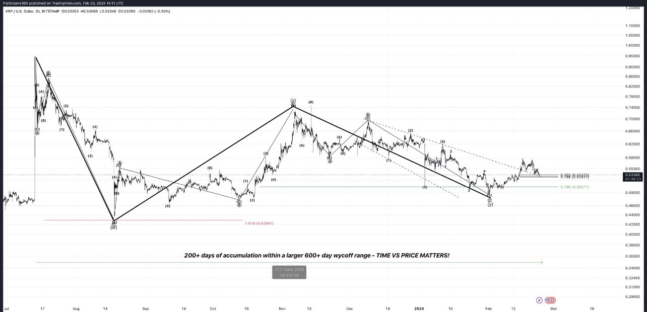 XRP Price Movement