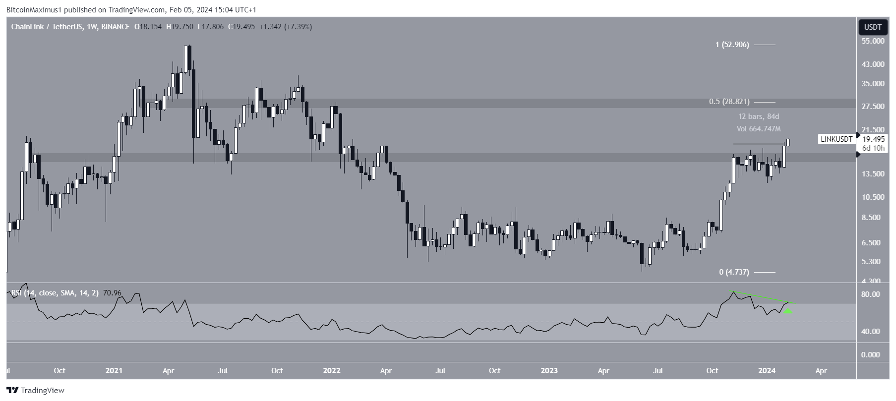 Chainlink (LINK) Price Movement